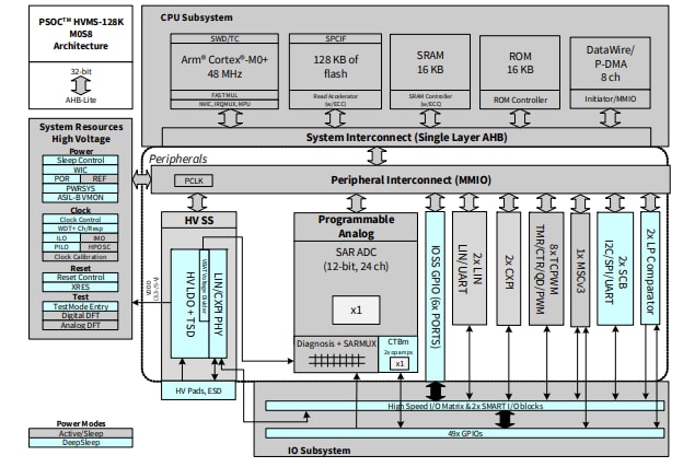ブロック図 - Infineon Technologies PSOC™ 4 HV MS-64K/128K 車載向けマイクロコントローラ